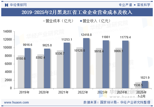 2019-2025年2月黑龙江省工业企业营业成本及收入