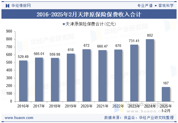 2016-2025年2月天津原保险保费收入合计