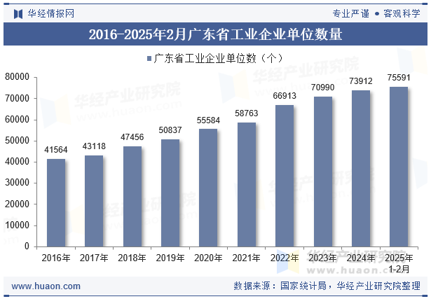 2016-2025年2月广东省工业企业单位数量
