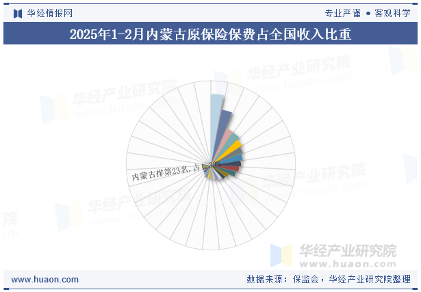 2025年1-2月内蒙古原保险保费占全国收入比重