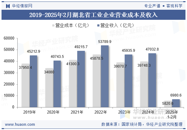 2019-2025年2月湖北省工业企业营业成本及收入