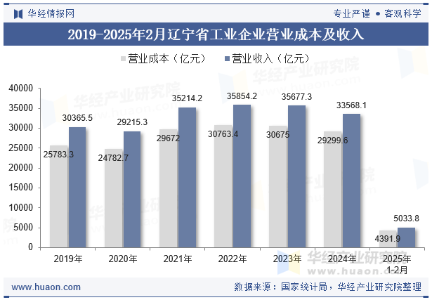 2019-2025年2月辽宁省工业企业营业成本及收入