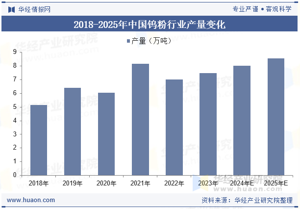 2018-2025年中国钨粉行业产量变化