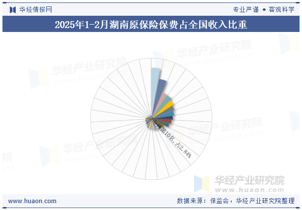 2025年1-2月湖南原保险保费占全国收入比重