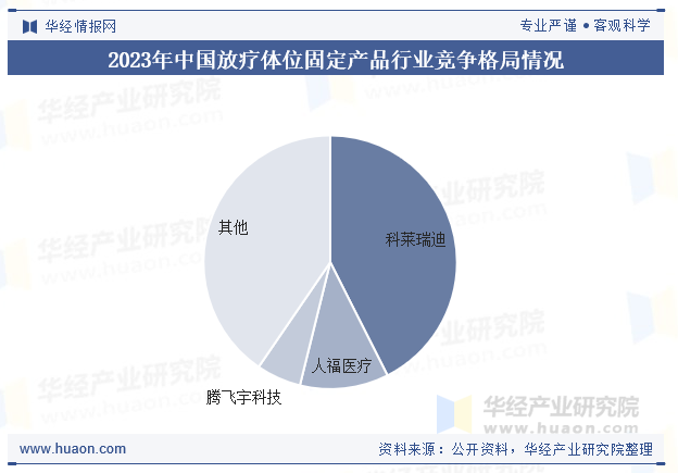 2023年中国放疗体位固定产品行业竞争格局情况