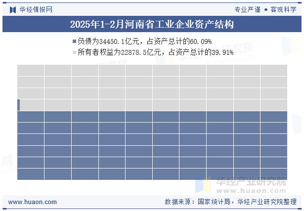 2025年1-2月河南省工业企业资产结构