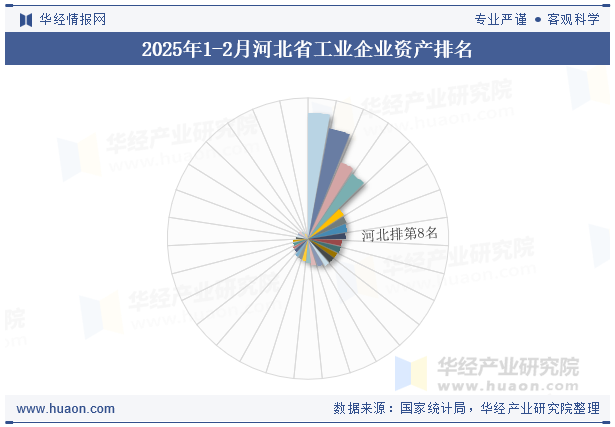 2025年1-2月河北省工业企业资产排名