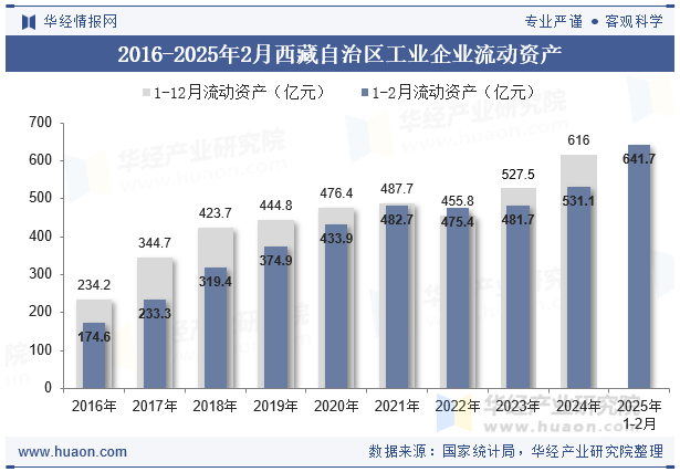 2016-2025年2月西藏自治区工业企业流动资产