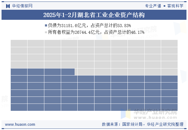 2025年1-2月湖北省工业企业资产结构