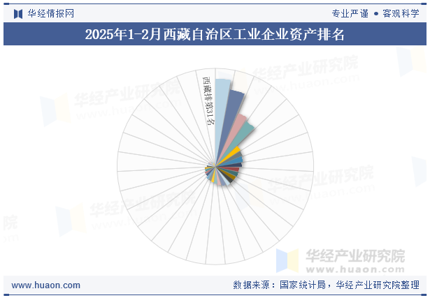 2025年1-2月西藏自治区工业企业资产排名