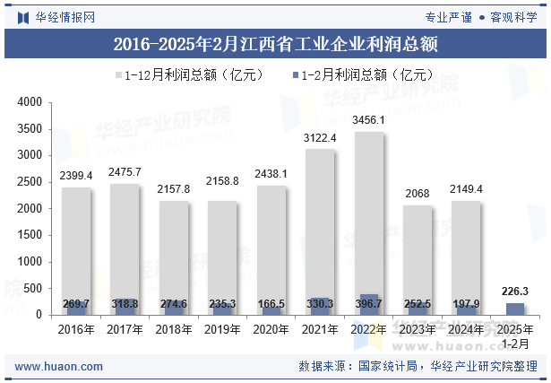 2016-2025年2月江西省工业企业利润总额