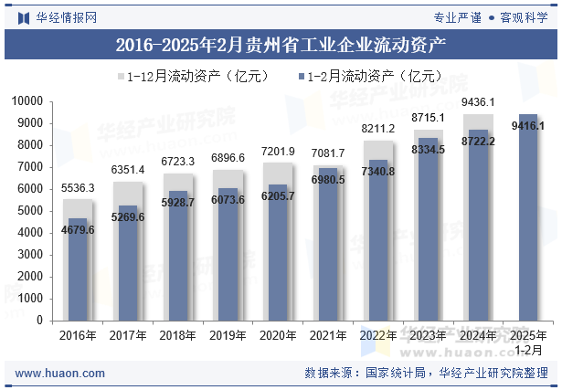 2016-2025年2月贵州省工业企业流动资产