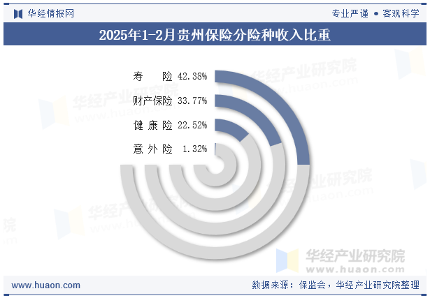 2025年1-2月贵州保险分险种收入比重