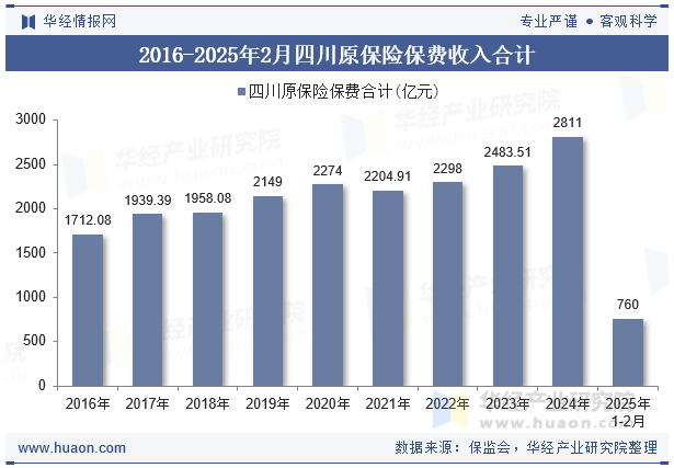 2016-2025年2月四川原保险保费收入合计