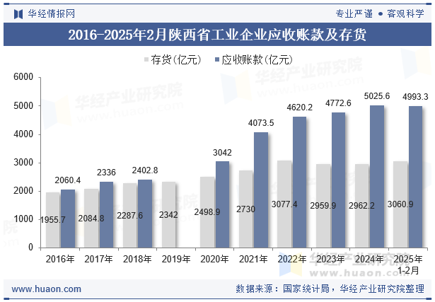 2016-2025年2月陕西省工业企业应收账款及存货