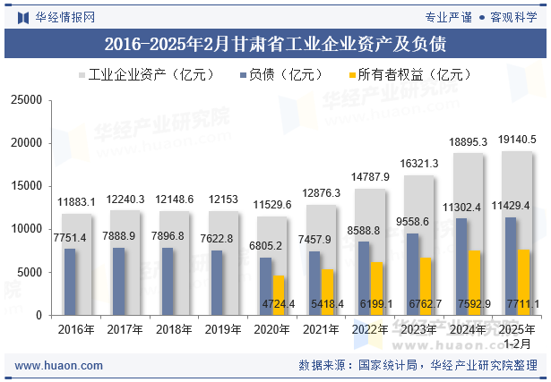 2016-2025年2月甘肃省工业企业资产及负债