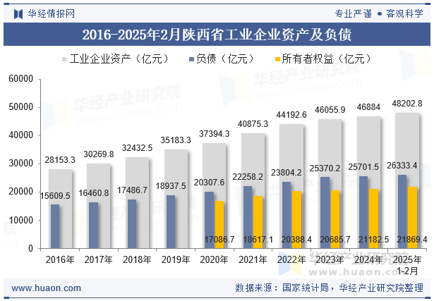 2016-2025年2月陕西省工业企业资产及负债