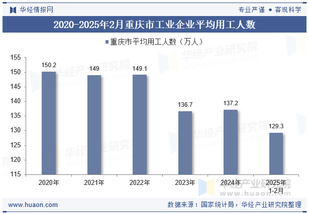 2020-2025年2月重庆市工业企业平均用工人数