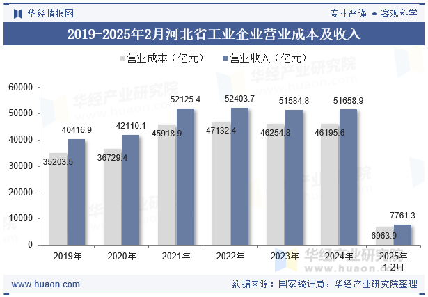 2019-2025年2月河北省工业企业营业成本及收入