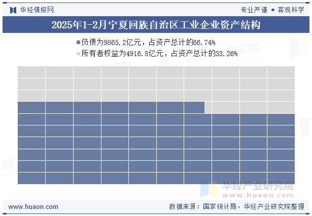 2025年1-2月宁夏回族自治区工业企业资产结构