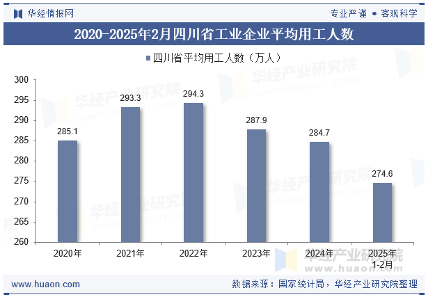 2020-2025年2月四川省工业企业平均用工人数