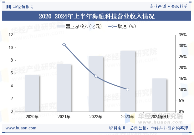 2020-2024年上半年海融科技市场规模情况