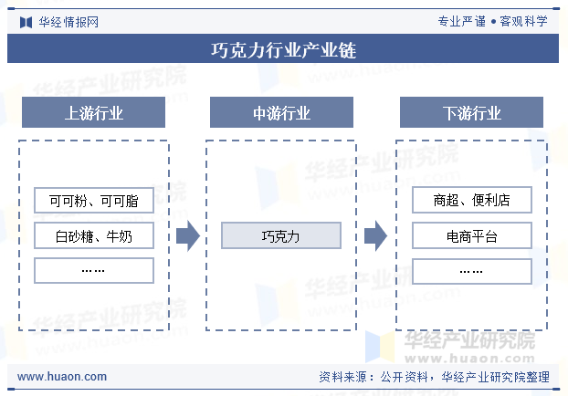 巧克力行业产业链