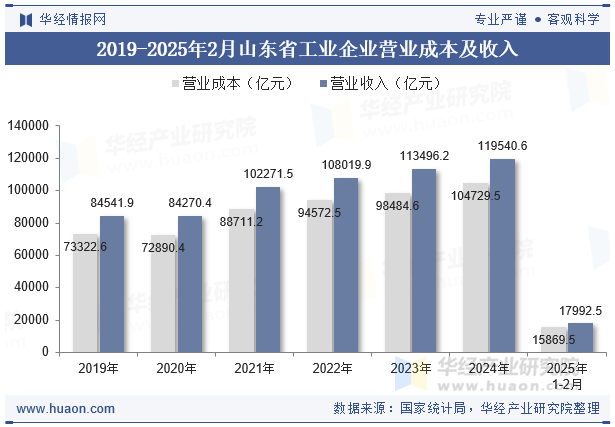 2019-2025年2月山东省工业企业营业成本及收入