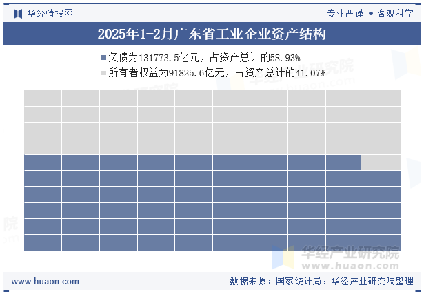 2025年1-2月广东省工业企业资产结构
