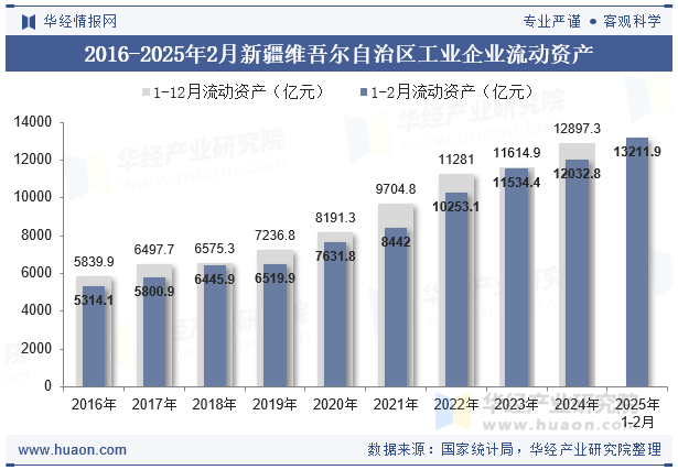 2016-2025年2月新疆维吾尔自治区工业企业流动资产