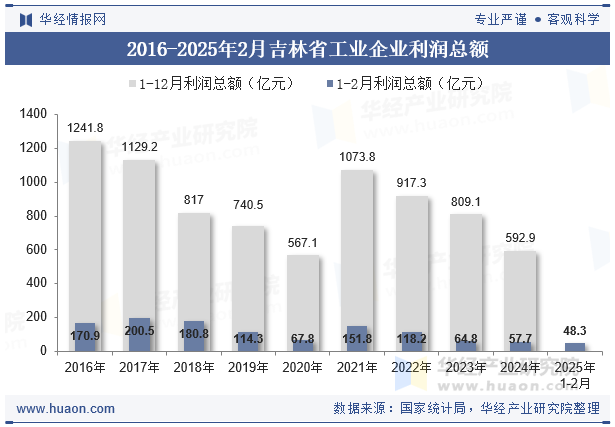 2016-2025年2月吉林省工业企业利润总额