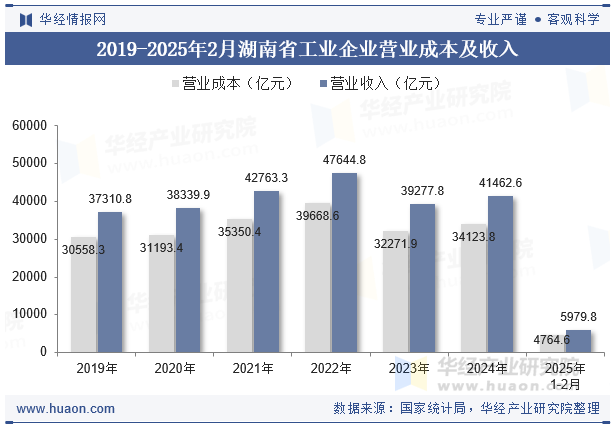 2019-2025年2月湖南省工业企业营业成本及收入