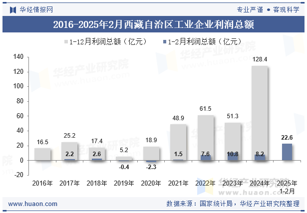 2016-2025年2月西藏自治区工业企业利润总额