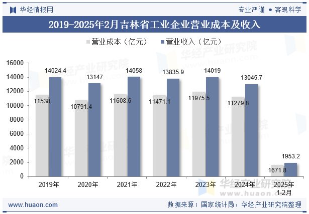 2019-2025年2月吉林省工业企业营业成本及收入