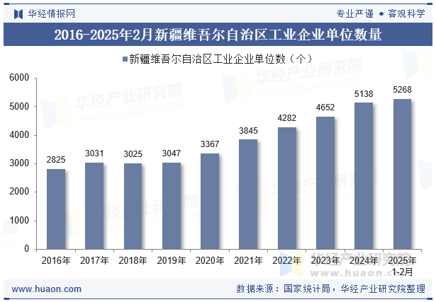 2016-2025年2月新疆维吾尔自治区工业企业单位数量