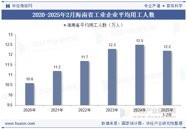 2020-2025年2月海南省工业企业平均用工人数