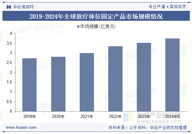 2019-2024年全球放疗体位固定产品市场规模情况