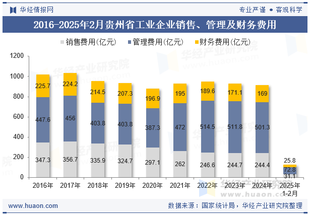 2016-2025年2月贵州省工业企业销售、管理及财务费用