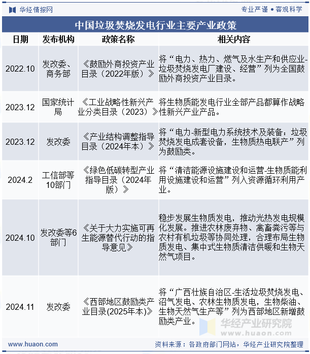 中国垃圾焚烧发电行业主要产业政策