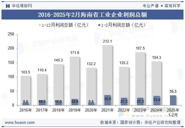 2016-2025年2月海南省工业企业利润总额