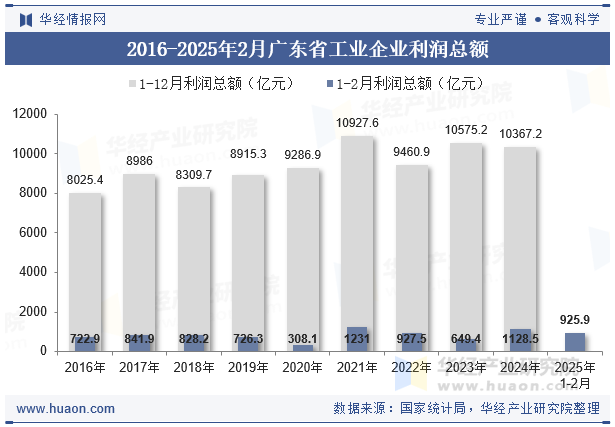 2016-2025年2月广东省工业企业利润总额