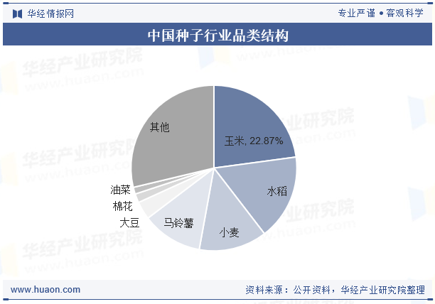 中国种子行业品类结构