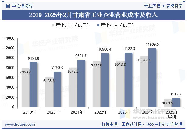 2019-2025年2月甘肃省工业企业营业成本及收入