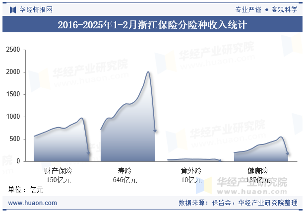 2016-2025年1-2月浙江保险分险种收入统计