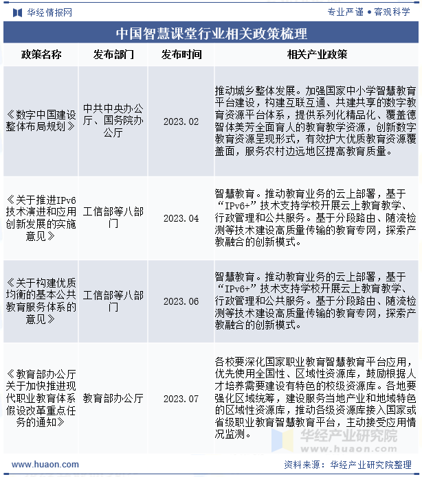 中国智慧课堂行业相关政策梳理