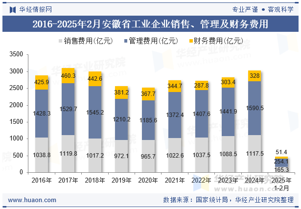 2016-2025年2月安徽省工业企业销售、管理及财务费用