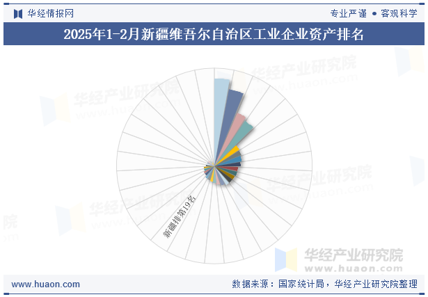 2025年1-2月新疆维吾尔自治区工业企业资产排名