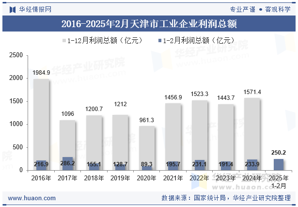 2016-2025年2月天津市工业企业利润总额