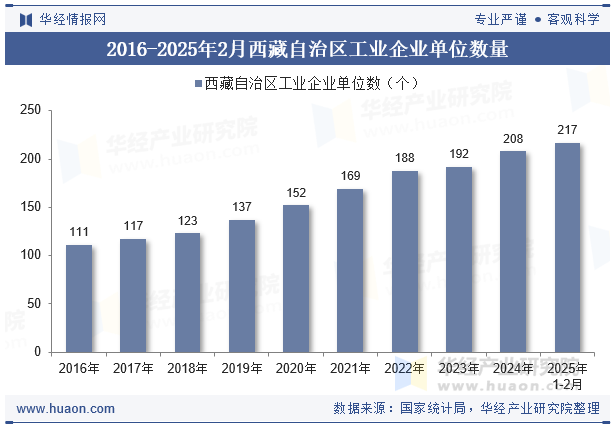 2016-2025年2月西藏自治区工业企业单位数量