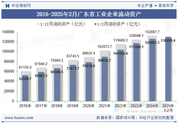 2016-2025年2月广东省工业企业流动资产